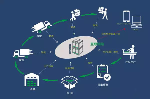 物联网赋码追溯系统(图1)